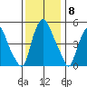 Money Island tide chart for Monday, December 8, 2025