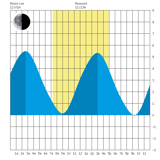 Money Island tide chart for Saturday, January 10, 2026