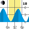 Money Island tide chart for Saturday, January 10, 2026
