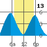 Money Island tide chart for Tuesday, January 13, 2026