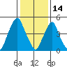 Money Island tide chart for Wednesday, January 14, 2026