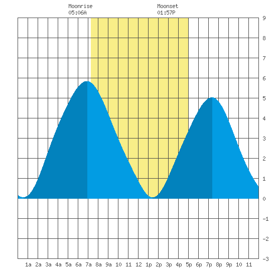 Money Island tide chart for Thursday, January 15, 2026