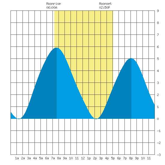 Money Island tide chart for Friday, January 16, 2026