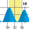 Money Island tide chart for Friday, January 16, 2026