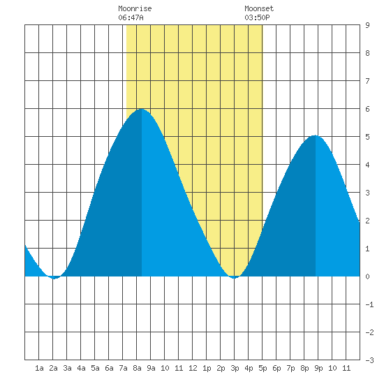 Money Island tide chart for Saturday, January 17, 2026