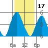 Money Island tide chart for Saturday, January 17, 2026