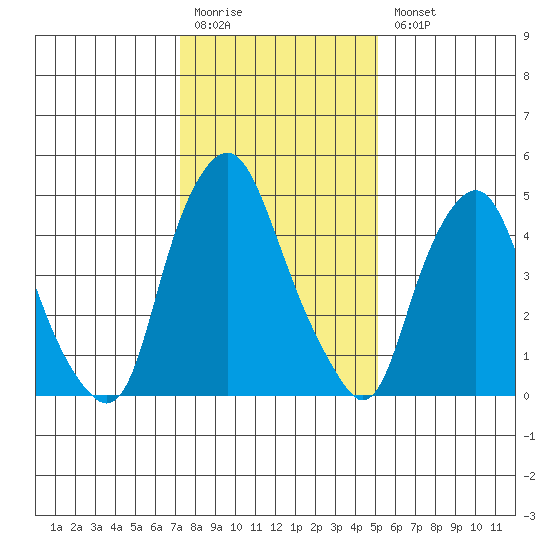 Money Island tide chart for Monday, January 19, 2026