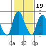Money Island tide chart for Monday, January 19, 2026