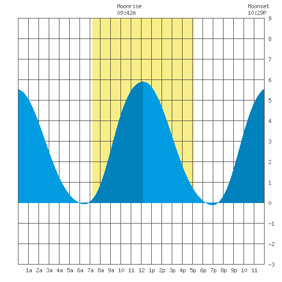 Money Island tide chart for Friday, January 23, 2026