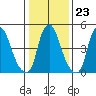 Money Island tide chart for Friday, January 23, 2026