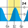 Money Island tide chart for Saturday, January 24, 2026