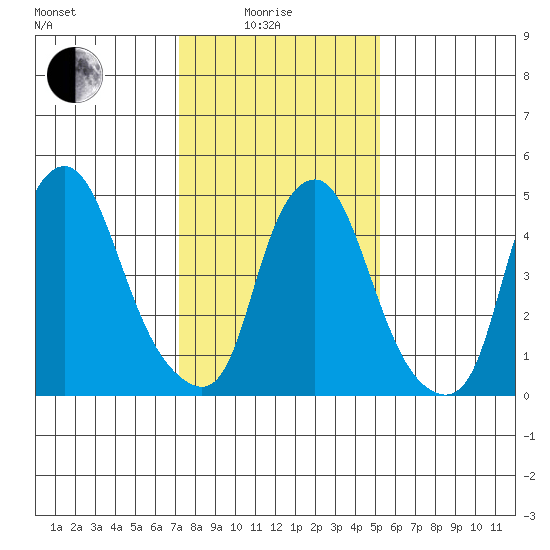 Money Island tide chart for Sunday, January 25, 2026