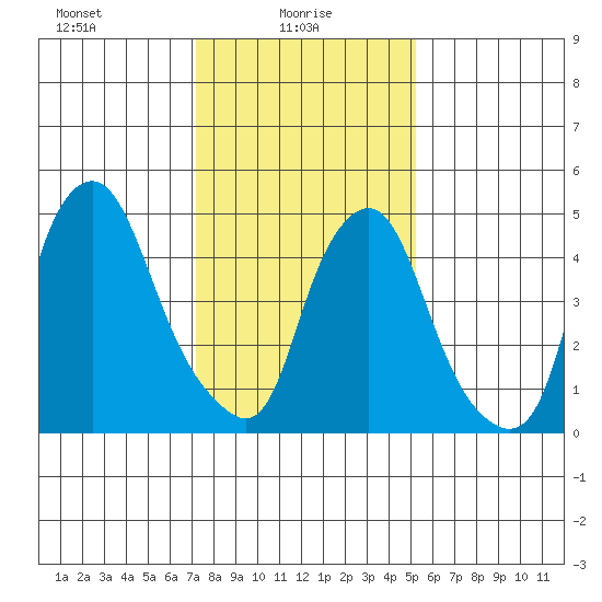 Money Island tide chart for Monday, January 26, 2026