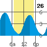 Money Island tide chart for Monday, January 26, 2026