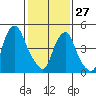 Money Island tide chart for Tuesday, January 27, 2026