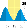 Money Island tide chart for Wednesday, January 28, 2026