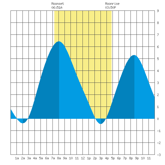 Money Island tide chart for Friday, January 2, 2026