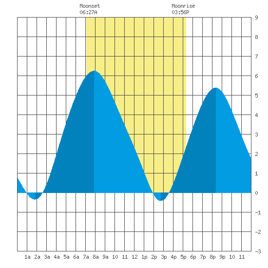 Money Island tide chart for Saturday, January 31, 2026
