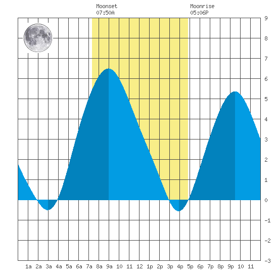 Money Island tide chart for Saturday, January 3, 2026