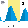 Money Island tide chart for Saturday, January 3, 2026
