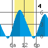 Money Island tide chart for Sunday, January 4, 2026