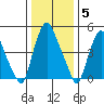 Money Island tide chart for Monday, January 5, 2026