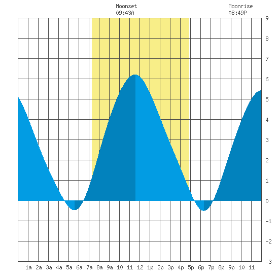 Money Island tide chart for Tuesday, January 6, 2026