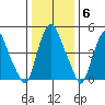 Money Island tide chart for Tuesday, January 6, 2026