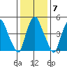 Money Island tide chart for Wednesday, January 7, 2026