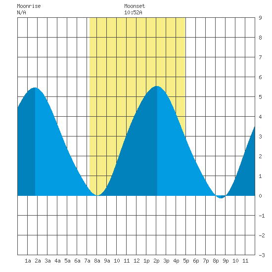 Money Island tide chart for Friday, January 9, 2026