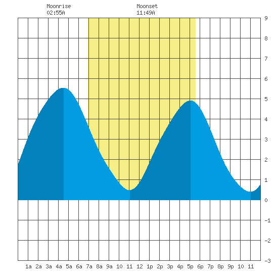 Money Island tide chart for Wednesday, February 11, 2026