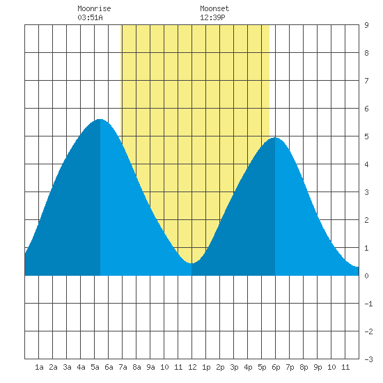 Money Island tide chart for Thursday, February 12, 2026