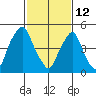 Money Island tide chart for Thursday, February 12, 2026