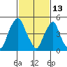 Money Island tide chart for Friday, February 13, 2026
