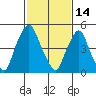 Money Island tide chart for Saturday, February 14, 2026