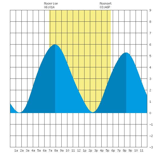 Money Island tide chart for Sunday, February 15, 2026