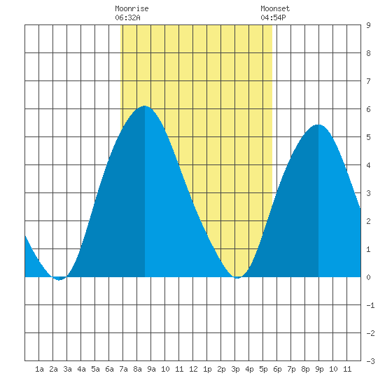 Money Island tide chart for Monday, February 16, 2026