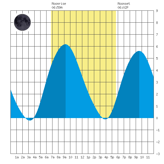 Money Island tide chart for Tuesday, February 17, 2026