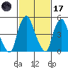 Money Island tide chart for Tuesday, February 17, 2026