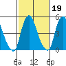 Money Island tide chart for Thursday, February 19, 2026