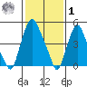 Money Island tide chart for Sunday, February 1, 2026