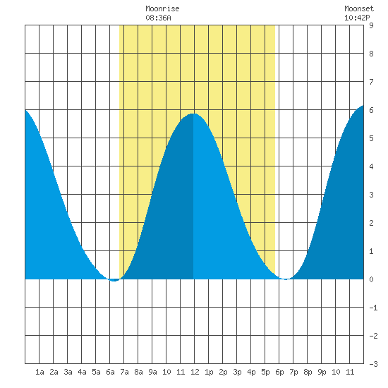 Money Island tide chart for Saturday, February 21, 2026