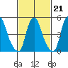 Money Island tide chart for Saturday, February 21, 2026
