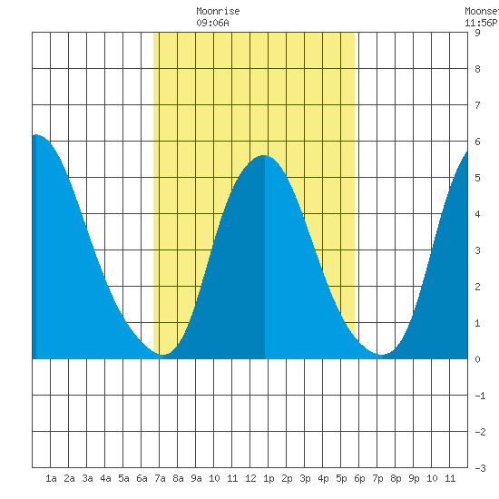 Money Island tide chart for Sunday, February 22, 2026
