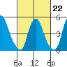 Money Island tide chart for Sunday, February 22, 2026