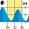 Money Island tide chart for Tuesday, February 24, 2026