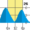 Money Island tide chart for Thursday, February 26, 2026