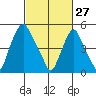 Money Island tide chart for Friday, February 27, 2026