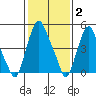 Money Island tide chart for Monday, February 2, 2026