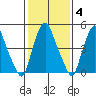 Money Island tide chart for Wednesday, February 4, 2026